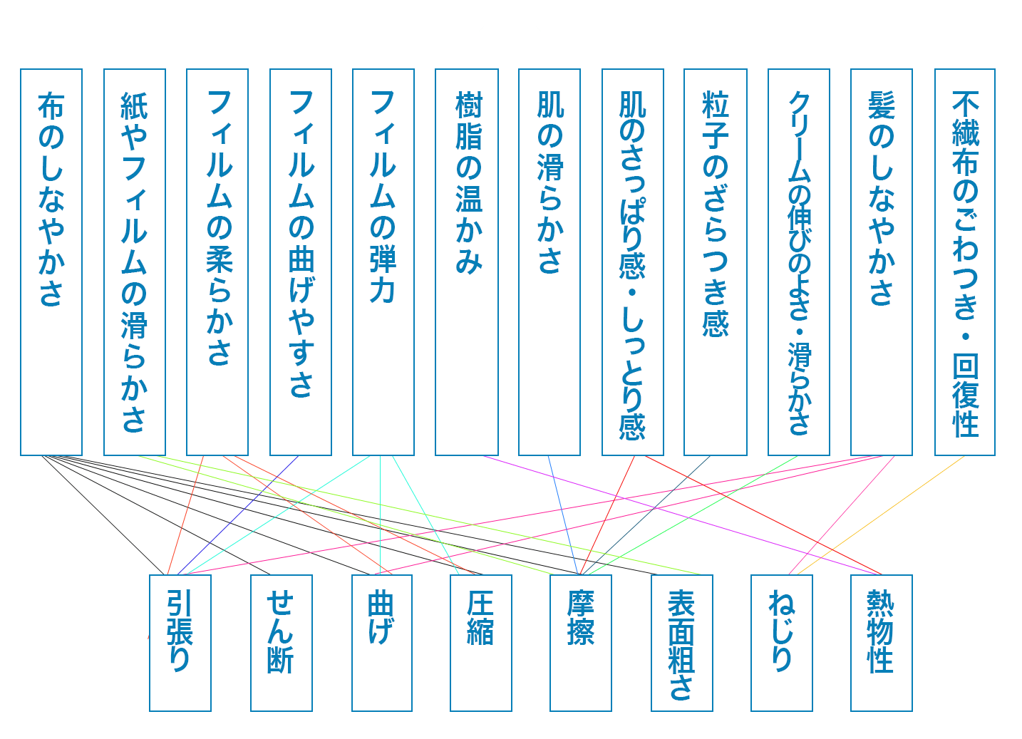 布のしなやかさ、紙やフィルムの滑らかさ、フィルムの柔らかさ、フィルムの曲げやすさ、フィルムの弾力、樹脂の温かみ、肌の滑らかさ、肌のさっぱり感・しっとり感、粒子のざらつき感、クリームの伸びのよさ・滑らかさ、髪のしなやかさ、不織布のごわつき・回復性