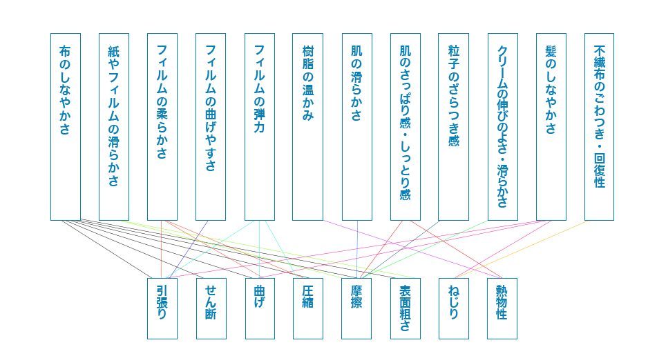 布のしなやかさ、紙やフィルムの滑らかさ、フィルムの柔らかさ、フィルムの曲げやすさ、フィルムの弾力、樹脂の温かみ、肌の滑らかさ、肌のさっぱり感・しっとり感、粒子のざらつき感、クリームの伸びのよさ・滑らかさ、髪のしなやかさ、不織布のごわつき・回復性